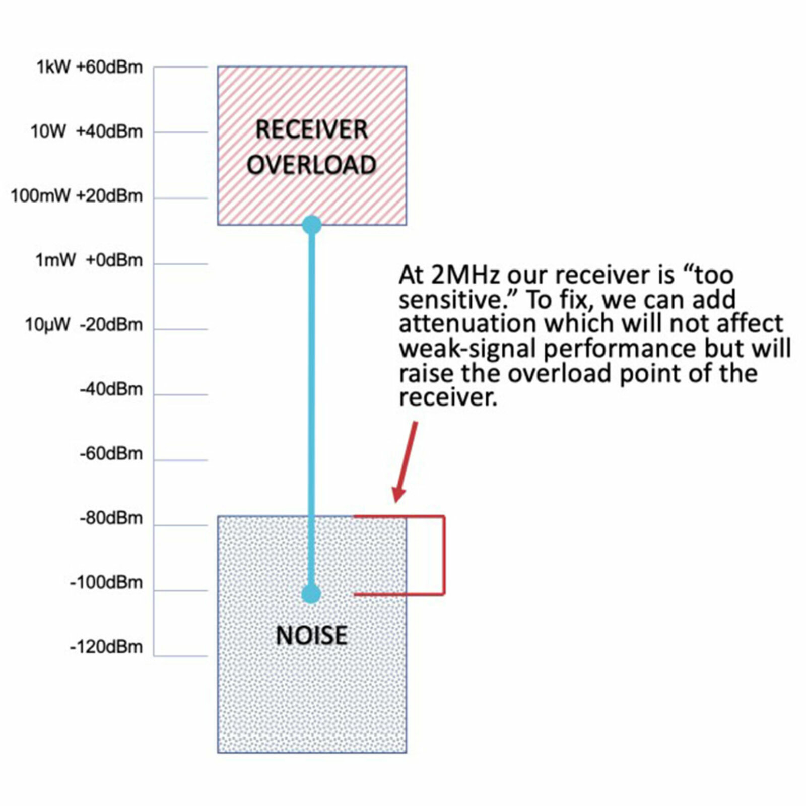 Understanding receiver sensitivity in High Frequency (HF) Receivers